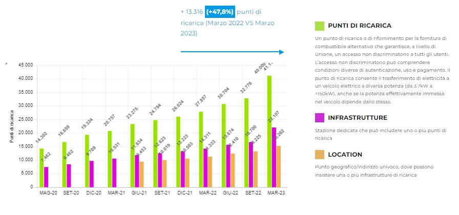 Record_di_installazioni_di_punti_di_ricarica_grafico