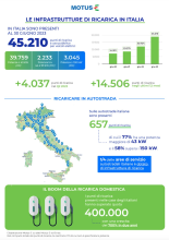 Superata-la-quota-di-45mila-punti-di-ricarica-a-giugno